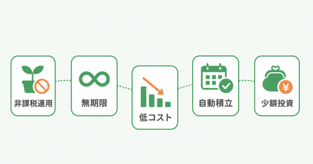 新NISAで長期的な資産形成を目指す5つのメリットの画像